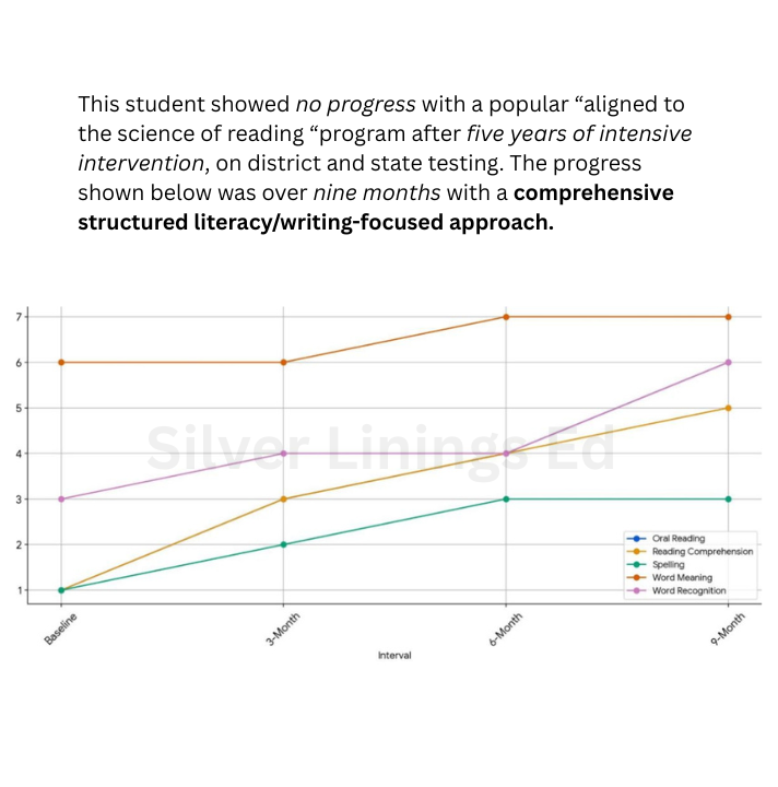 Data-driven results showing grade level improvement